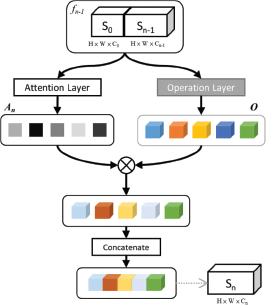 An illustration of a feature fusion block.