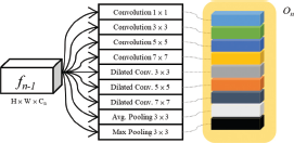 An illustration of a multi-scale feature extraction block.