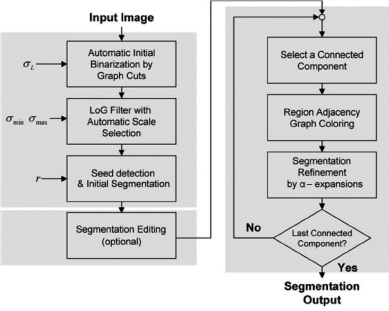 A flow chart illustrating the proposed segmentation algorithm.