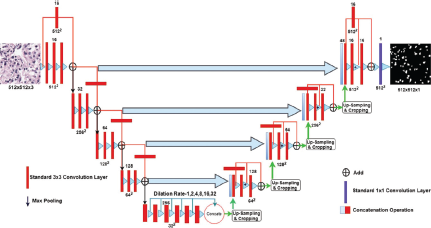 A U-Net like neural network showing an encoder-decoder structure with convolution, Max Pooling, Dilation Rate, and Up-Sampling from a 512 by 512 by 3 input to a 512 by 512 by 1 output.