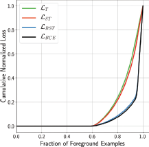 A line graph comparing Cumulative Normalized Loss versus Fraction of Foreground Examples for L_T, L_ST, L_BST, and L_BCE loss functions.