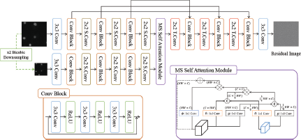 A diagram showing a multi-scale Residual U-Net structure with two parallel decoders and self-attention.