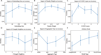 A figure with six line plots (A through F) illustrating an Ablation Study and the impact of various hyperparameters on Accuracy (Y-axis).