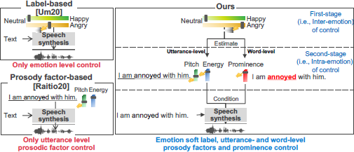 A diagram comparing three speech synthesis control methods.