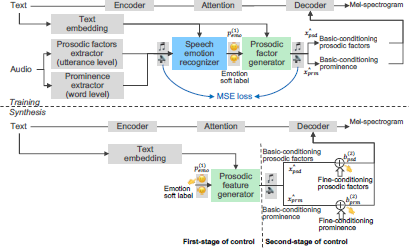 A diagram illustrating a two-stage speech synthesis model, separated by a dashed line into Training (top) and Synthesis (bottom).