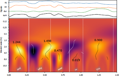 A graph with two main panels. The top panel shows four time varying signals labeled f zero, e n, d u r, and s u m on the Y axis, against time on the X axis. The bottom panel is a scalogram with Wavelet scale parenthesis H z parenthesis on the Y axis, ranging from zero point one two to sixteen, and time on the X axis from zero point zero zero to one point five zero.