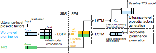 A block diagram illustrating a two part model, S E R for Speech Emotion Recognizer and P F G for Prosodic Factor Generator, separated by a dashed line.