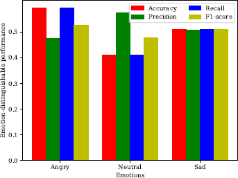 A bar chart titled Emotion dash distinguishable performance showing performance values on the Y axis from zero point zero to zero point six, for three Emotions on the X axis: Angry, Neutral, and Sad.
