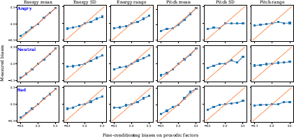 A set of nine line graphs arranged in a three row by three column grid, with rows labeled Angry, Neutral, and Sad on the Y axis, and column labels Energy mean, Energy S D, Energy range, Pitch mean, Pitch S D, and Pitch range across the top. .