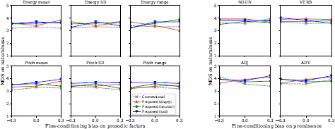 A figure containing two sets of line graphs. The left set, showing M O S on naturalness on the Y axis from one to five, against Fine dash conditioning bias on prosodic factors on the X axis from negative zero point three to zero point three, contains six subgraphs labeled Energy mean, Energy S D, Energy range, Pitch mean, Pitch S D, and Pitch range.