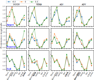 A set of twelve line graphs in a three-row by four-column grid, plotting Prominence magnitude on the Y axis from zero point zero to two point five, against the words of a sentence on the X axis.