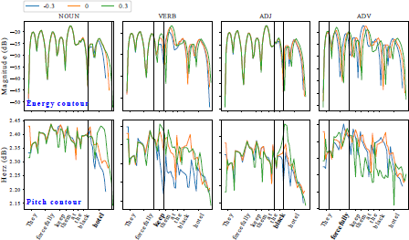 A set of eight two-row by four-column line graphs showing energy and pitch contours. The top row of four graphs is labeled Energy contour with Magnitude on the Y axis from negative twenty to negative forty. .