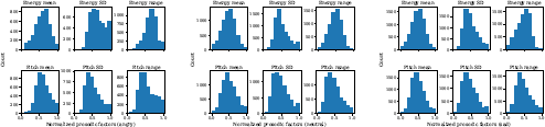 A diagram showing three sets of six histograms in a two-row by three-column layout. The sets are labeled on the X axis as Normalized prosodic factors parenthesis angry parenthesis, Normalized prosodic factors parenthesis neutral parenthesis, and Normalized prosodic factors parenthesis sad parenthesis.
