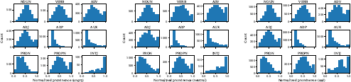 A diagram showing three sets of nine histograms in a three-row by three-column layout. The sets are labeled on the X axis as Normalized prominence parenthesis angry parenthesis, Normalized prominence parenthesis neutral parenthesis, and Normalized prominence parenthesis sad parenthesis.