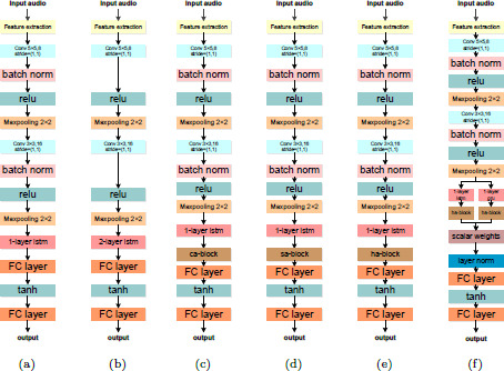 An image displays six different deep learning architectures, labeled (a) through (f), for processing Input audio.