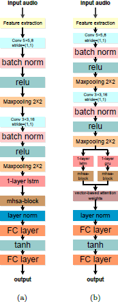 A diagram shows two deep learning architectures for Input audio processing.