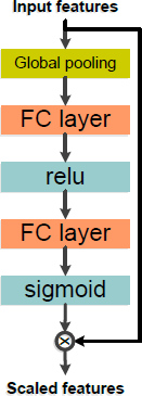 A diagram illustrates a feature scaling block that takes Input features.