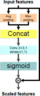 A diagram illustrates a feature scaling mechanism, likely a Channel Attention or Spatial Attention block, that takes Input features.