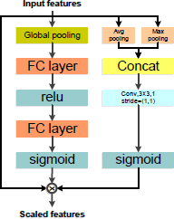 A diagram illustrates a feature scaling mechanism, taking Input features and combining Channel Attention and Spatial Attention sub-blocks to produce Scaled features.