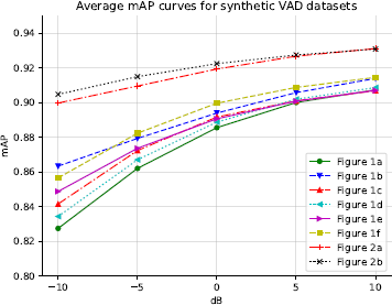 A line graph titled Average m A P curves for synthetic V A D datasets displays the performance of several models or configurations, plotted as mean Average Precision (m A P) on the y-axis (ranging from 0.80 to 0.94) against Signal-to-Noise Ratio (d B) on the x-axis (ranging from -10 to 10).
