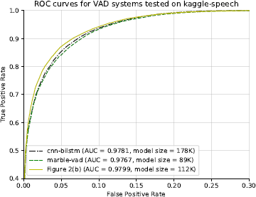A line graph titled R O C curves for V A D systems tested on kaggle dash speech.