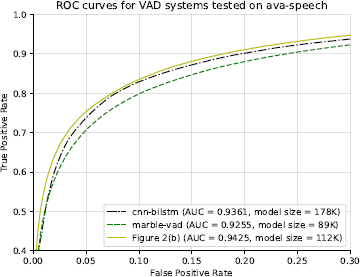 A line graph titled R O C curves for V A D systems tested on kaggle dash speech.