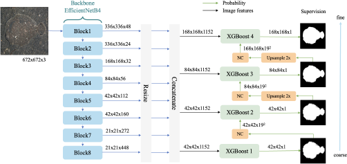 A diagram of an image segmentation model architecture.