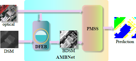 A diagram illustrating the A M B Net architecture.