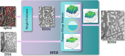 A diagram illustrating the D F E B module. An optical image is processed by a Height Estimator to produce E D S M.