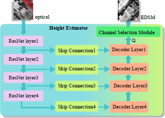 A diagram of the Height Estimator module.