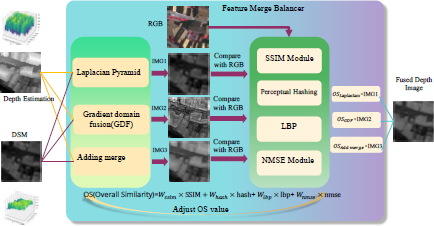 A diagram of the Feature Merge Balancer module.