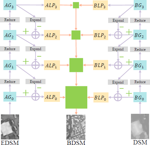 A diagram illustrating a four level fusion process with three main inputs at the bottom.