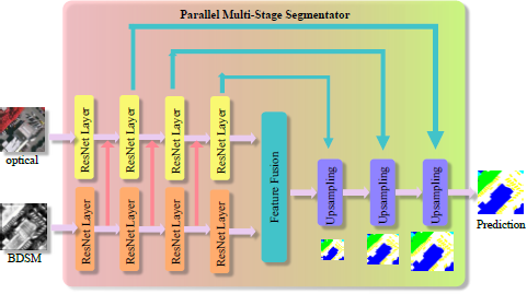 A diagram of the Parallel Multi dash Stage Segmentator architecture. .