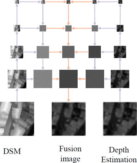 A diagram illustrating a multiscale fusion process.