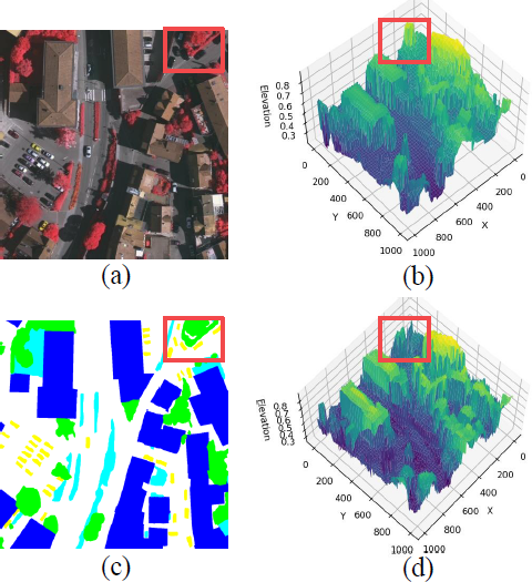 An illustration with four panels labeled a, b, c, and d. Panel a shows an aerial image. Panel b shows a three dimensional surface plot with Elevation on the vertical axis. Panel c shows a segmentation mask. Panel d shows a three dimensional surface plot with Elevation on the vertical axis.