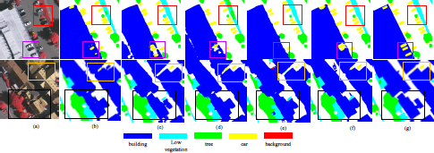 An illustration showing two rows of images labeled a through g. Image a is an aerial photograph, and images b through g are segmentation maps with a legend showing building, low vegetation, tree, car, and background. All images have four boxes highlighting regions.