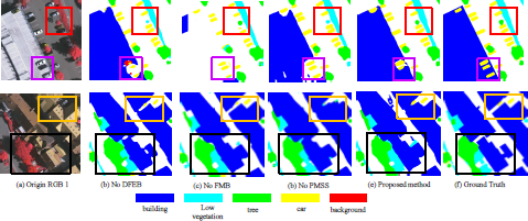 An illustration showing two rows of images labeled a through f, where image a is an aerial photograph labeled Origin R G B one and images b through f are segmentation maps labeled No D F E B, No F M B, No P M S S, Proposed method, and Ground Truth, all displaying four bounding boxes and a legend.