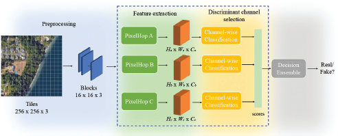 A diagram of the deepfake detection pipeline.
