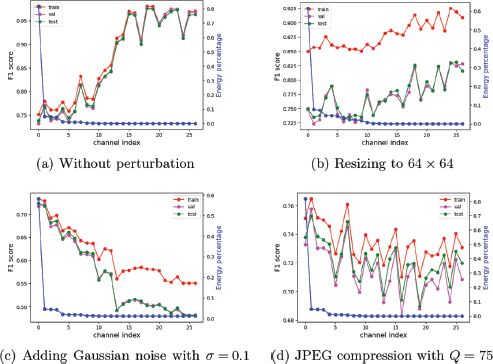 An illustration showing four plots labeled a through d, each comparing F one score and Energy percentage against channel index for train, val, and test data under different conditions.