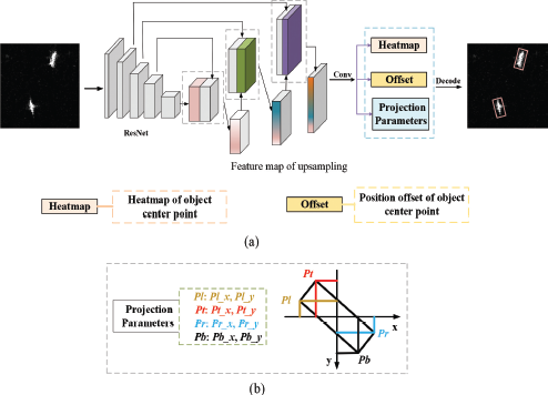 A diagram shows an object detection pipeline.