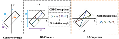 An illustration displays three methods for describing an Oriented Bounding Box, O B B.