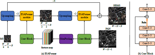 A block diagram shows two interconnected sections: (a) E S A Former and (b) Conv Block.