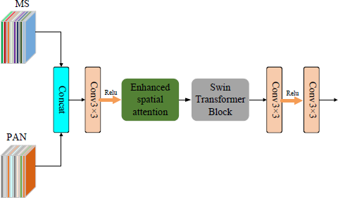 A diagram showing M S and P A N inputs connected to a Concat box, which connects to a Conv three times three box with a Relu arrow to an Enhanced spatial attention box, which connects to a Swin Transformer Block box, which connects to a Conv three times three box with a Relu arrow to a final Conv three times three box with an arrow pointing right.