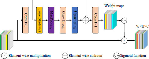 An image is showing an input tensor connected to a Conv one times one box, a Conv parenthesis Stride equals two parenthesis box, a MaxPooling box, a Conv Group box, an Upsampling box, and a second Conv one times one box.