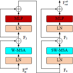 A diagram shows Swin Transformer Block.