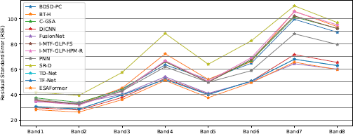A line graph titled Residual Standard Error parenthesis R S E parenthesis showing the R S E on the Y axis from twenty to one hundred ten, and Band one through Band eight on the X axis.