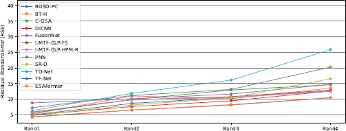 A line graph titled Residual Standard Error parenthesis R S E parenthesis showing the R S E on the Y axis from five to forty, and Band one through Band four on the X axis.