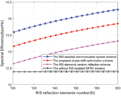 A line graph showing Spectral Efficiency (bps/Hz) on the y axis from 12 to 14 point 5 versus R I S reflection elements number (N) on the x axis from 100 to 200.
