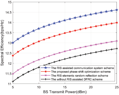 A line graph showing Spectral Efficiency (bps/Hz) on the y axis from 11 to 15 versus B S Transmit Power (dBm) on the x axis from 5 to 25.