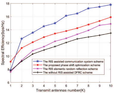 A line graph showing Spectral Efficiency (bps/Hz) on the y axis from 6 to 18 versus Transmit antennas number (K) on the x axis from 1 to 10.